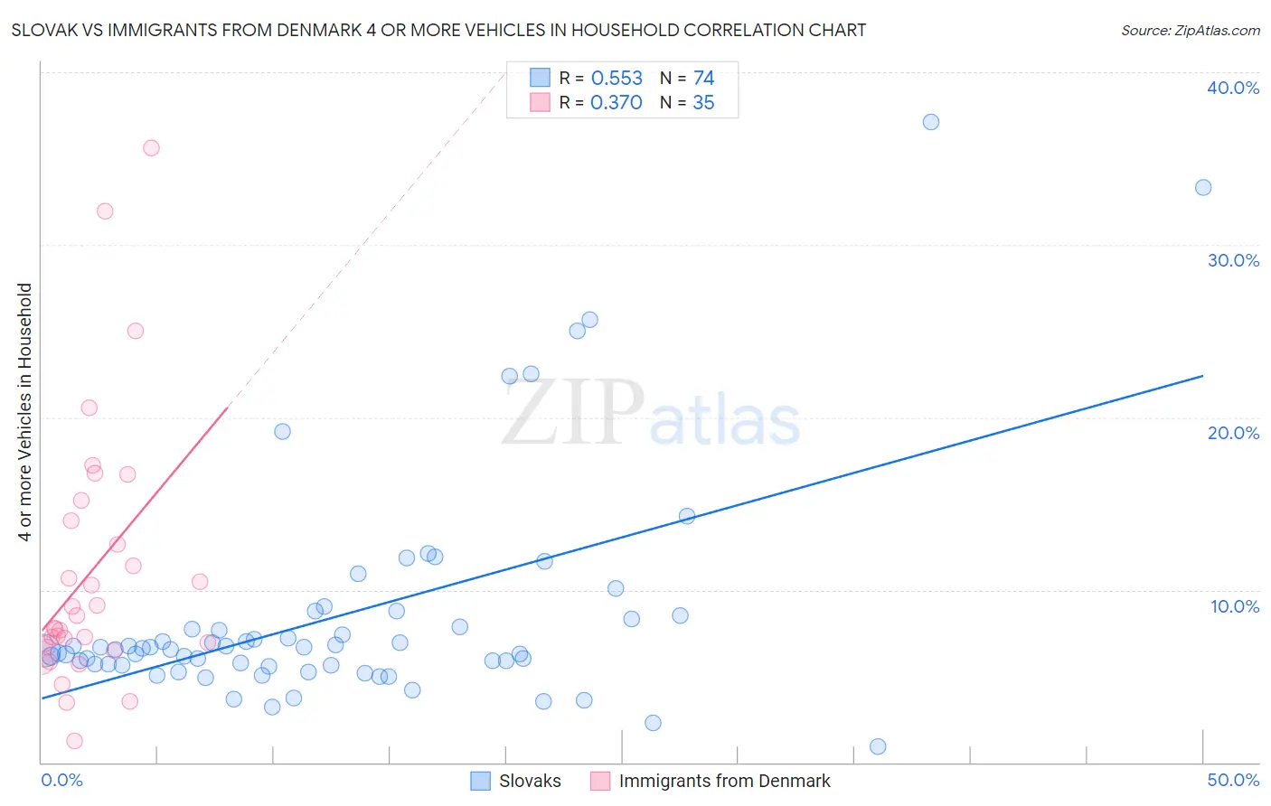 Slovak vs Immigrants from Denmark 4 or more Vehicles in Household