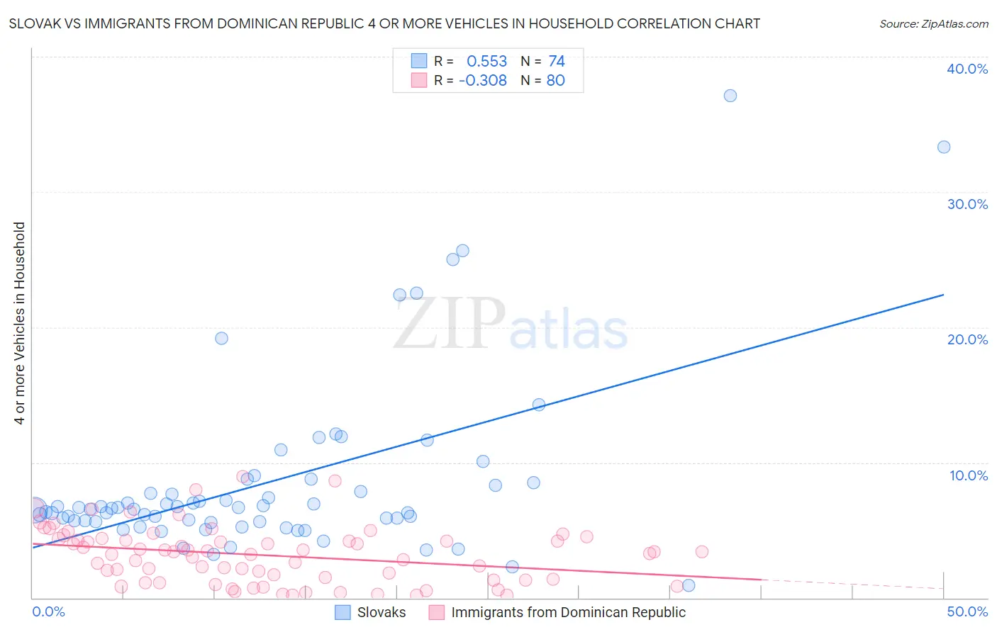 Slovak vs Immigrants from Dominican Republic 4 or more Vehicles in Household