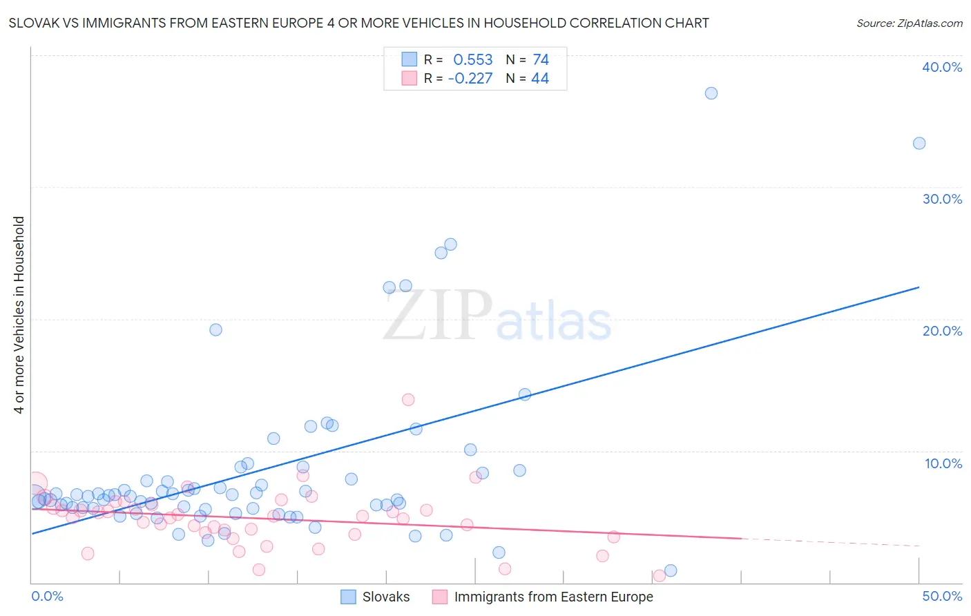Slovak vs Immigrants from Eastern Europe 4 or more Vehicles in Household