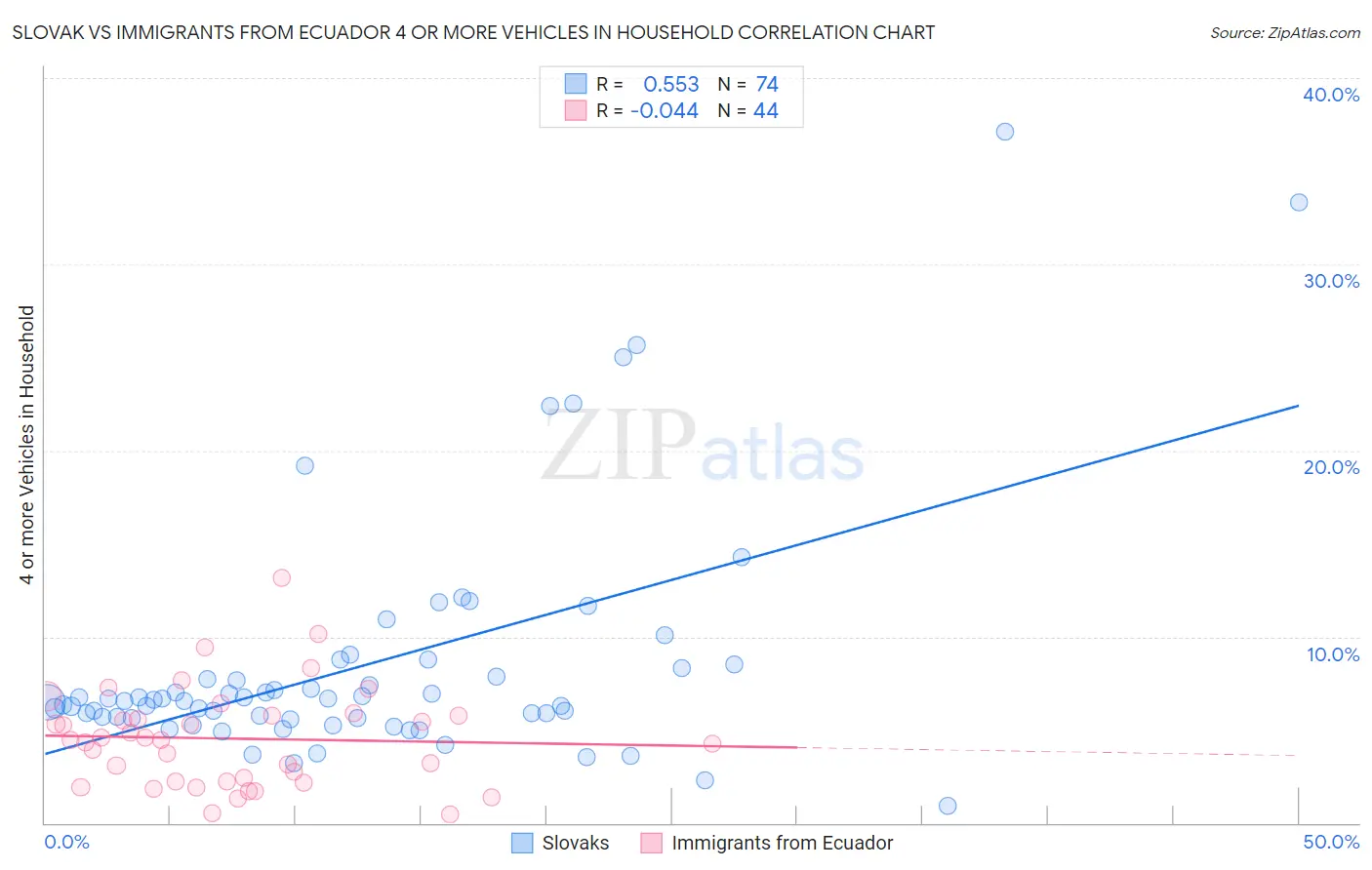 Slovak vs Immigrants from Ecuador 4 or more Vehicles in Household