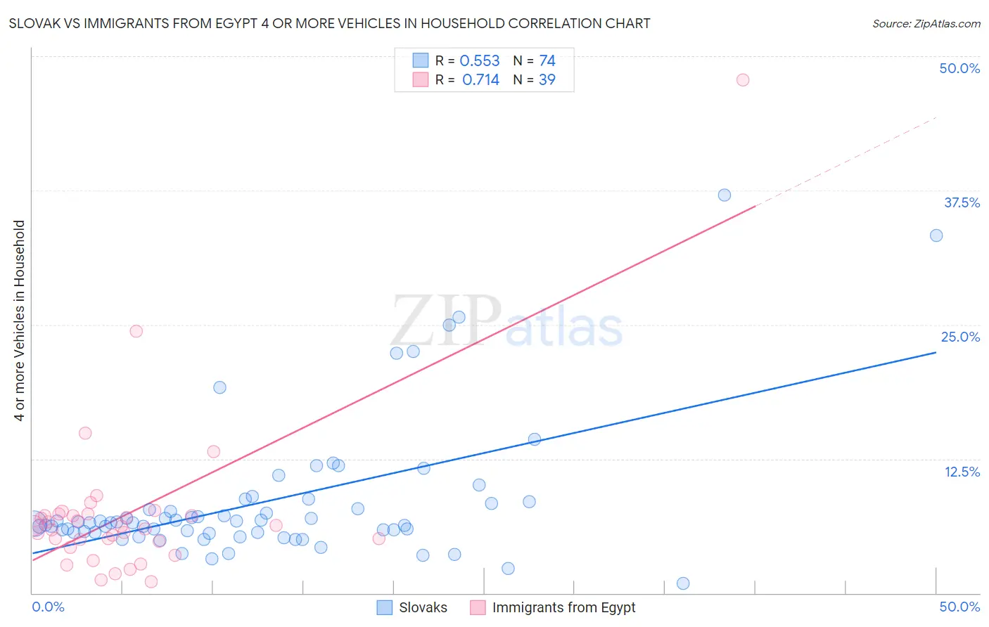 Slovak vs Immigrants from Egypt 4 or more Vehicles in Household