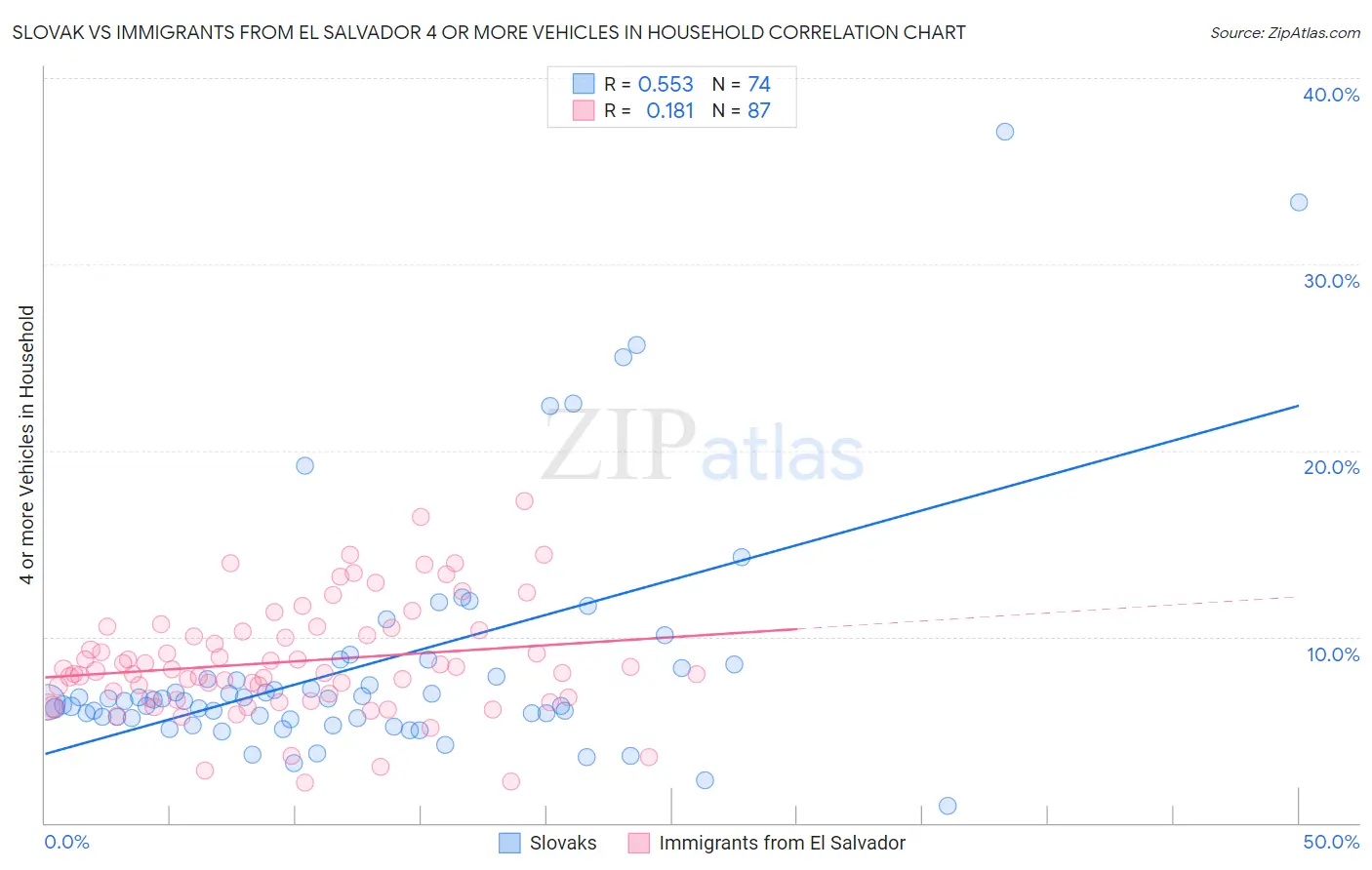 Slovak vs Immigrants from El Salvador 4 or more Vehicles in Household