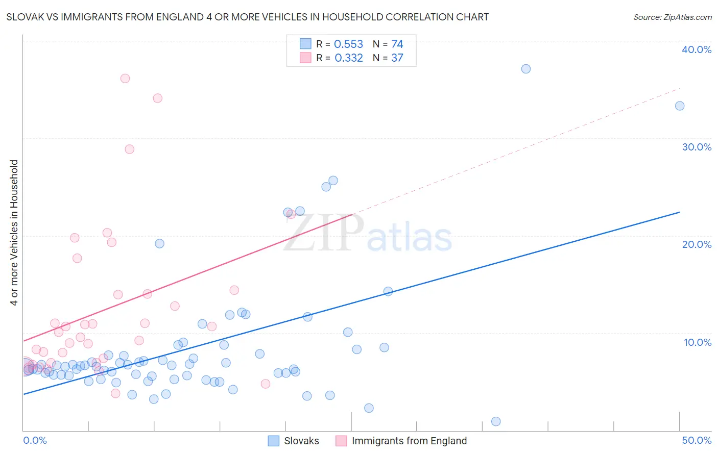 Slovak vs Immigrants from England 4 or more Vehicles in Household