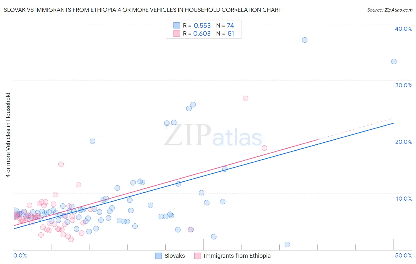 Slovak vs Immigrants from Ethiopia 4 or more Vehicles in Household