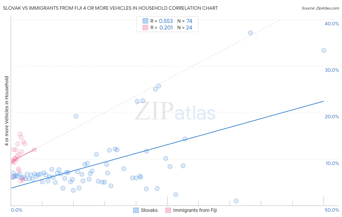 Slovak vs Immigrants from Fiji 4 or more Vehicles in Household
