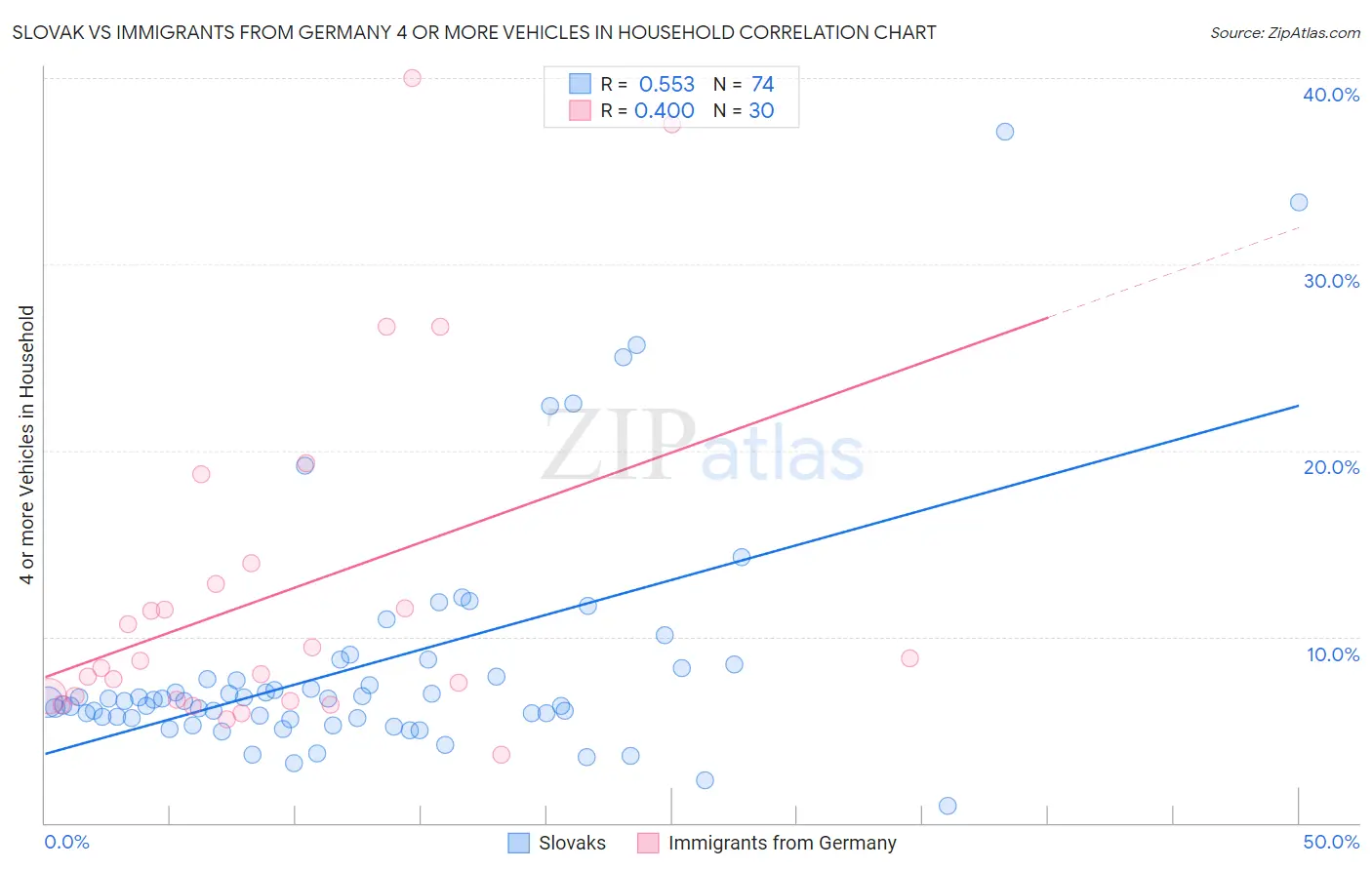 Slovak vs Immigrants from Germany 4 or more Vehicles in Household