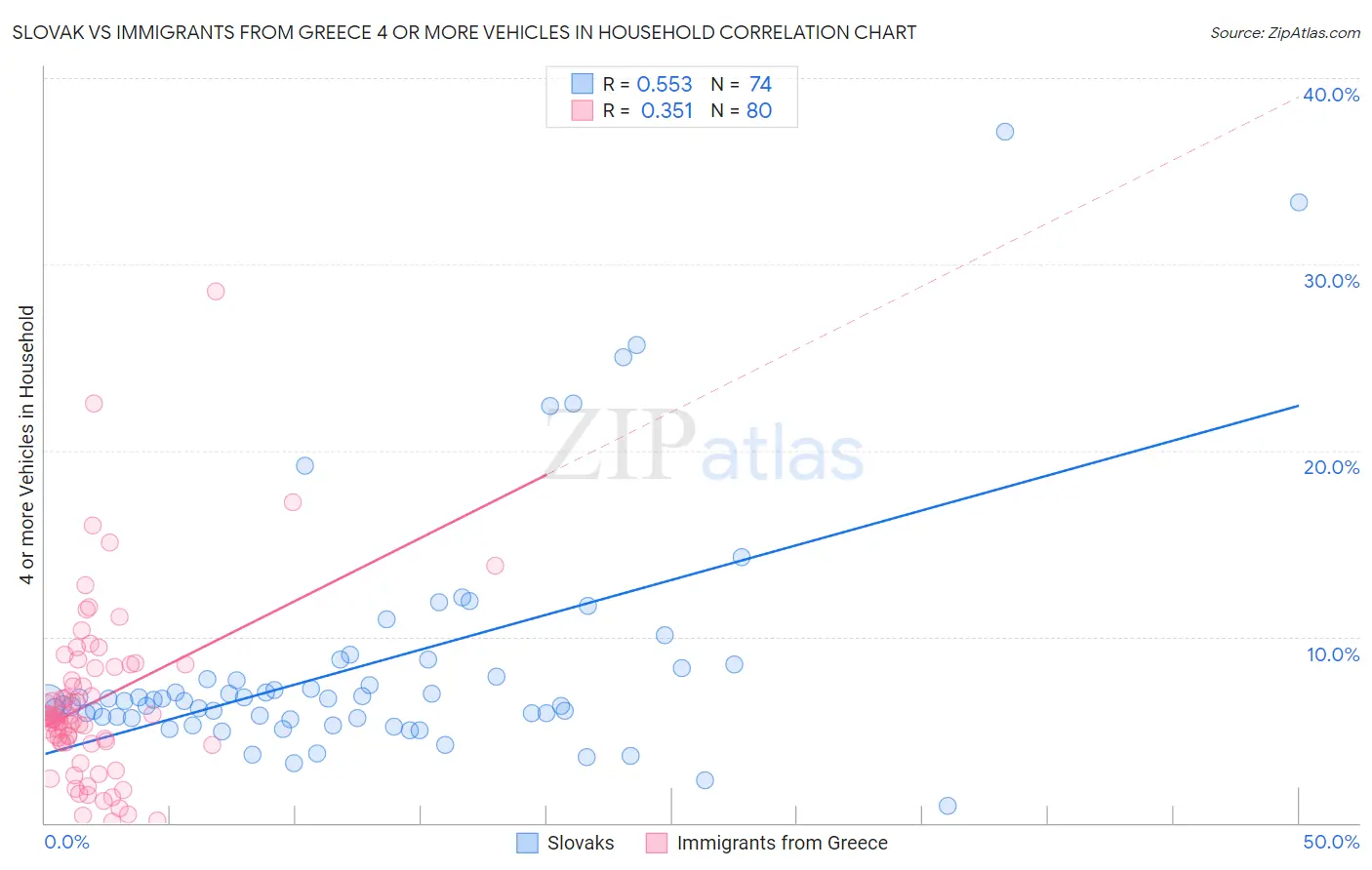 Slovak vs Immigrants from Greece 4 or more Vehicles in Household