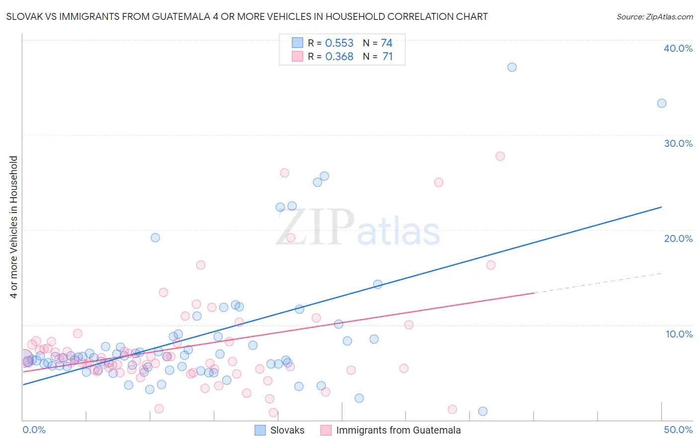 Slovak vs Immigrants from Guatemala 4 or more Vehicles in Household