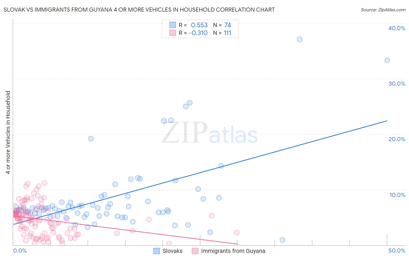 Slovak vs Immigrants from Guyana 4 or more Vehicles in Household