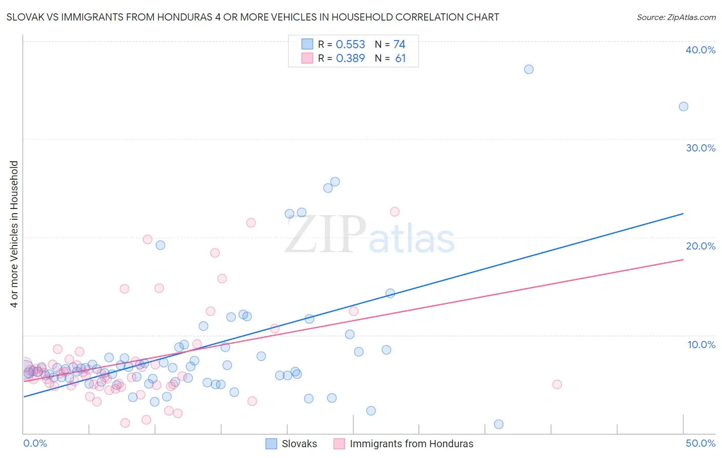 Slovak vs Immigrants from Honduras 4 or more Vehicles in Household