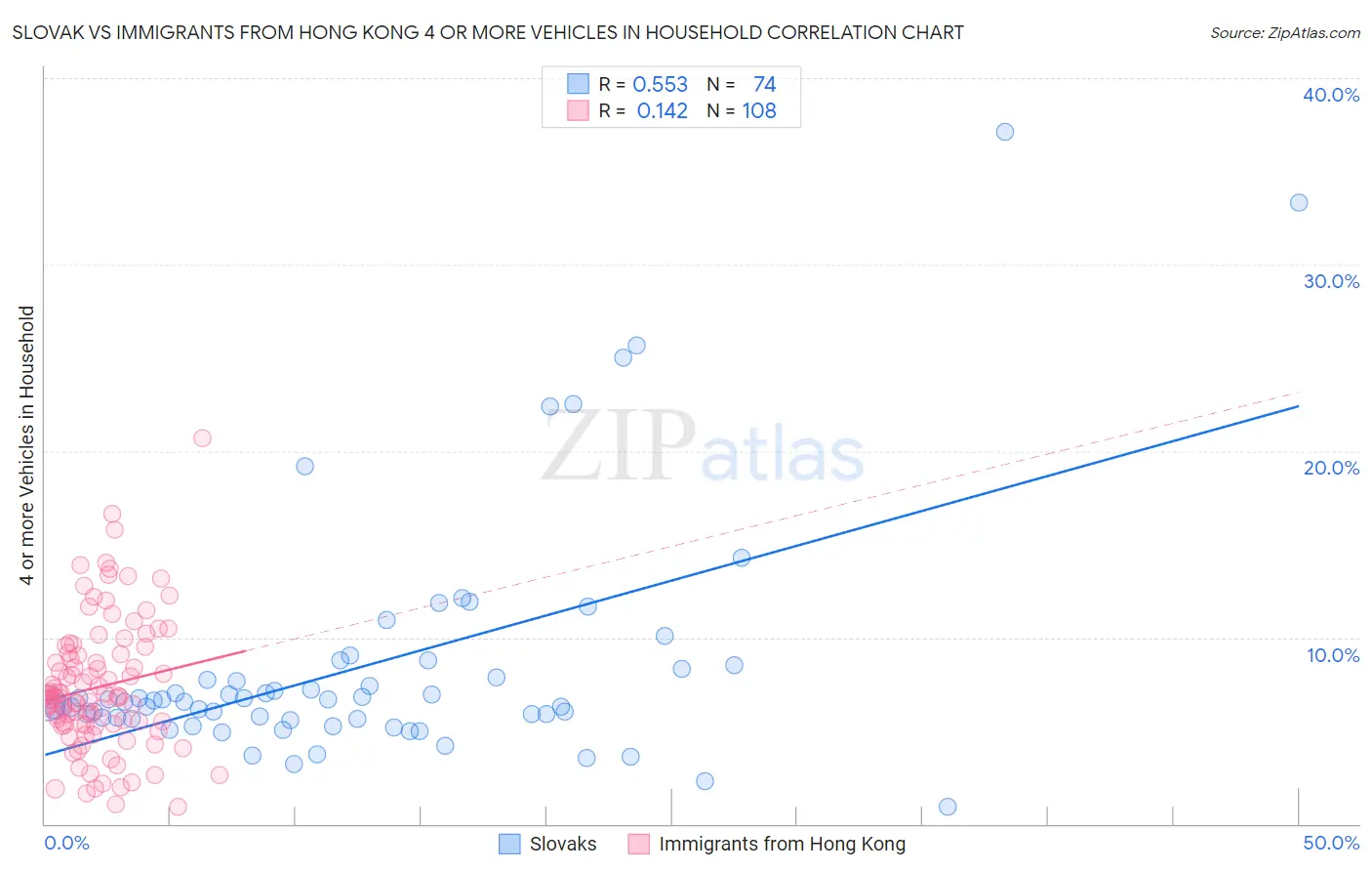 Slovak vs Immigrants from Hong Kong 4 or more Vehicles in Household