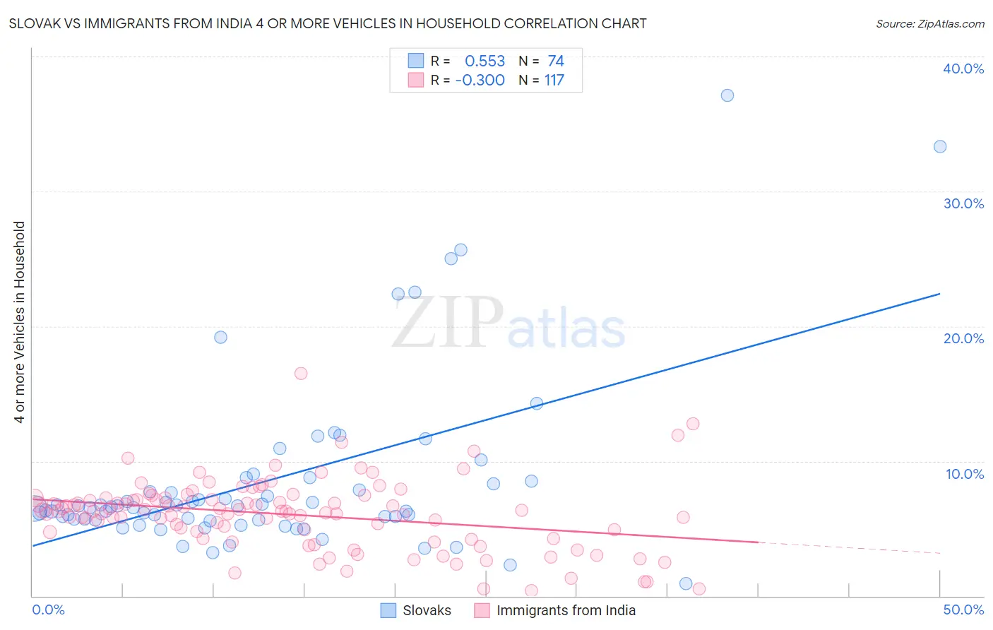 Slovak vs Immigrants from India 4 or more Vehicles in Household