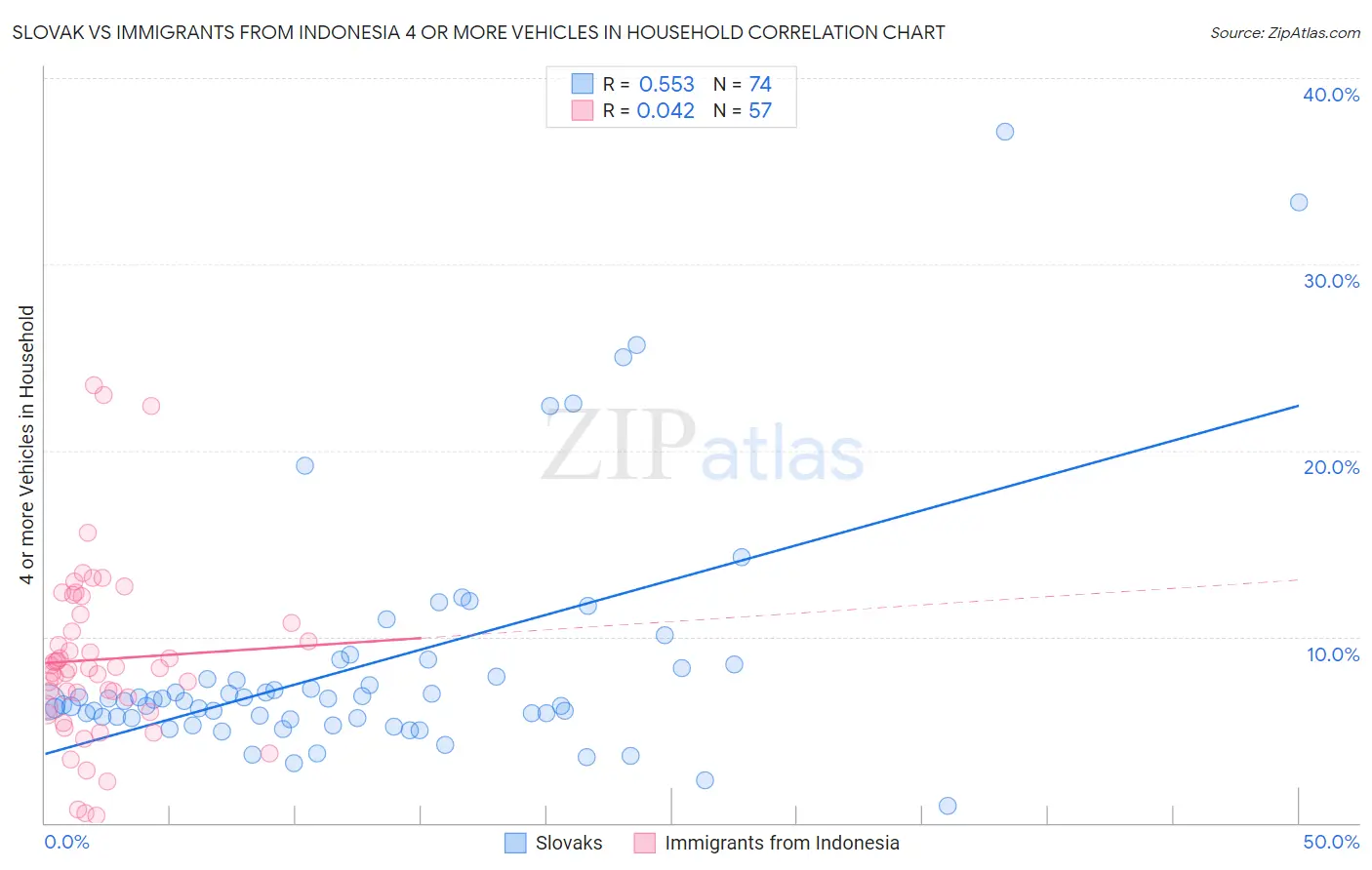 Slovak vs Immigrants from Indonesia 4 or more Vehicles in Household