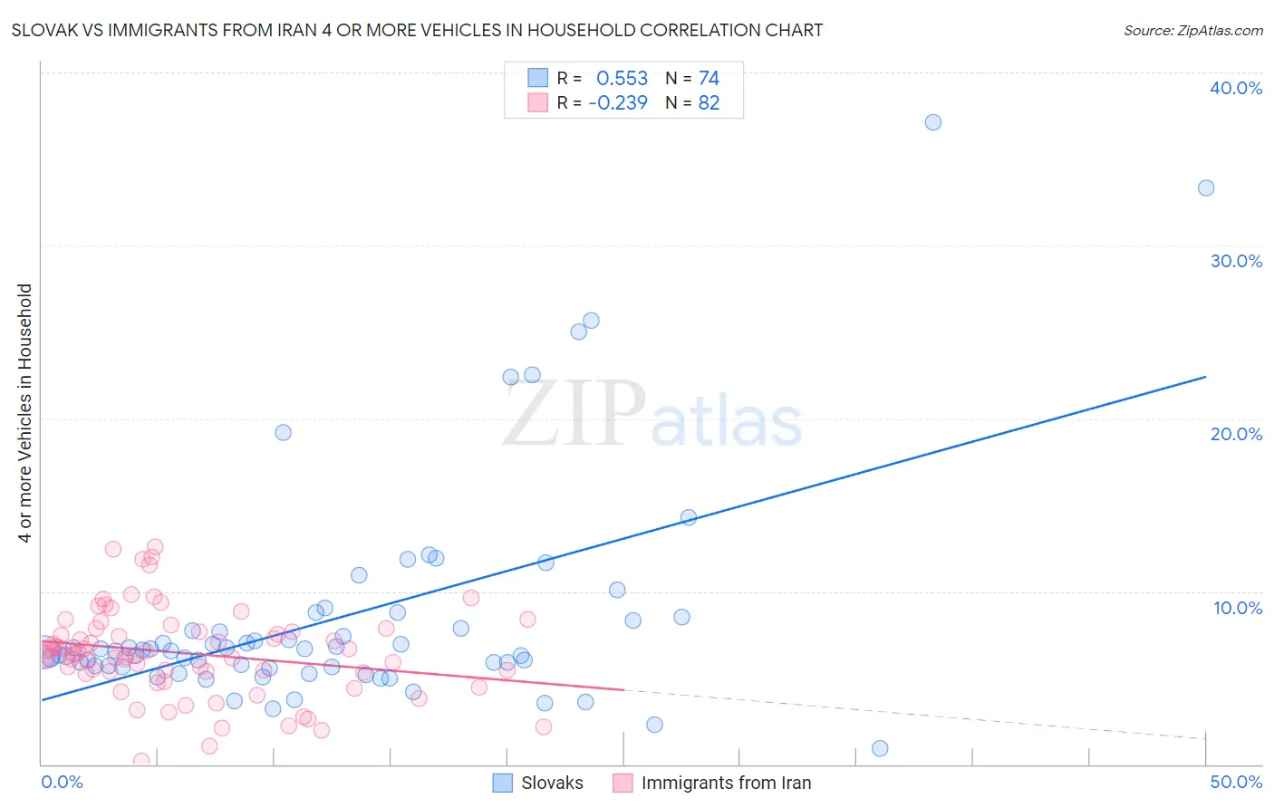 Slovak vs Immigrants from Iran 4 or more Vehicles in Household