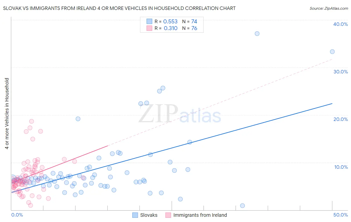 Slovak vs Immigrants from Ireland 4 or more Vehicles in Household