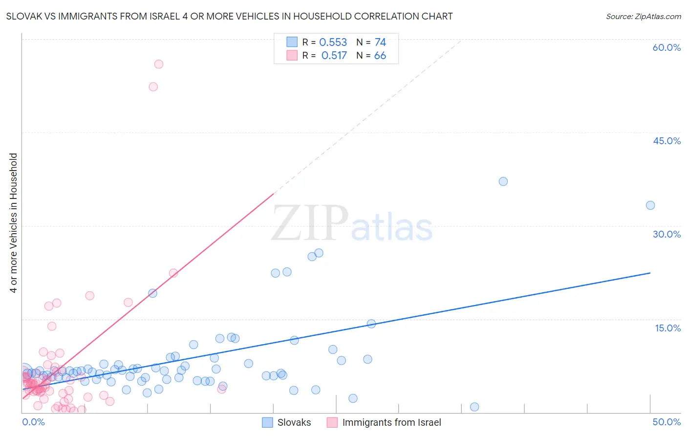 Slovak vs Immigrants from Israel 4 or more Vehicles in Household