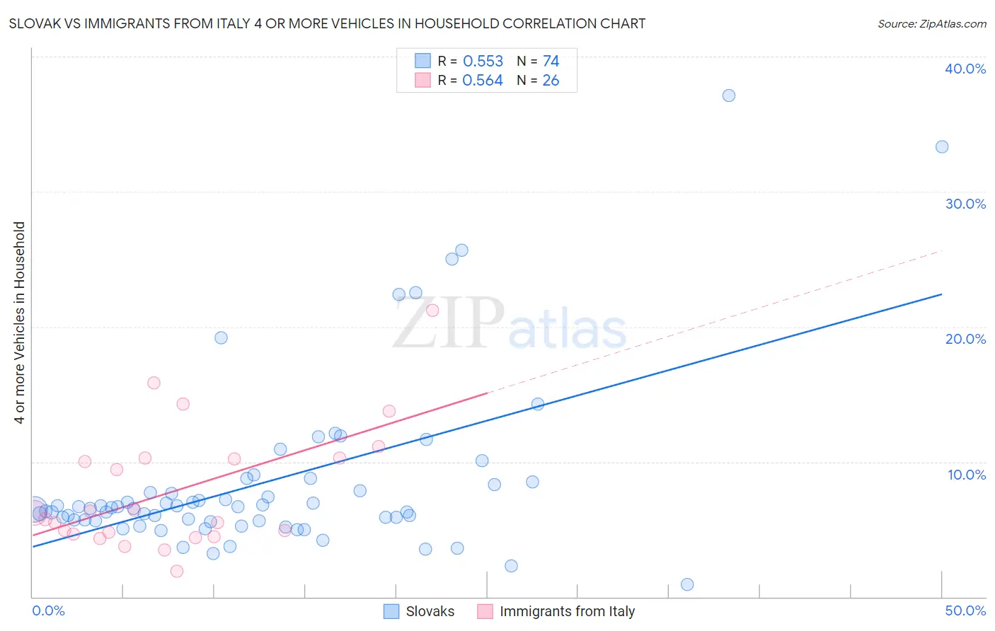 Slovak vs Immigrants from Italy 4 or more Vehicles in Household