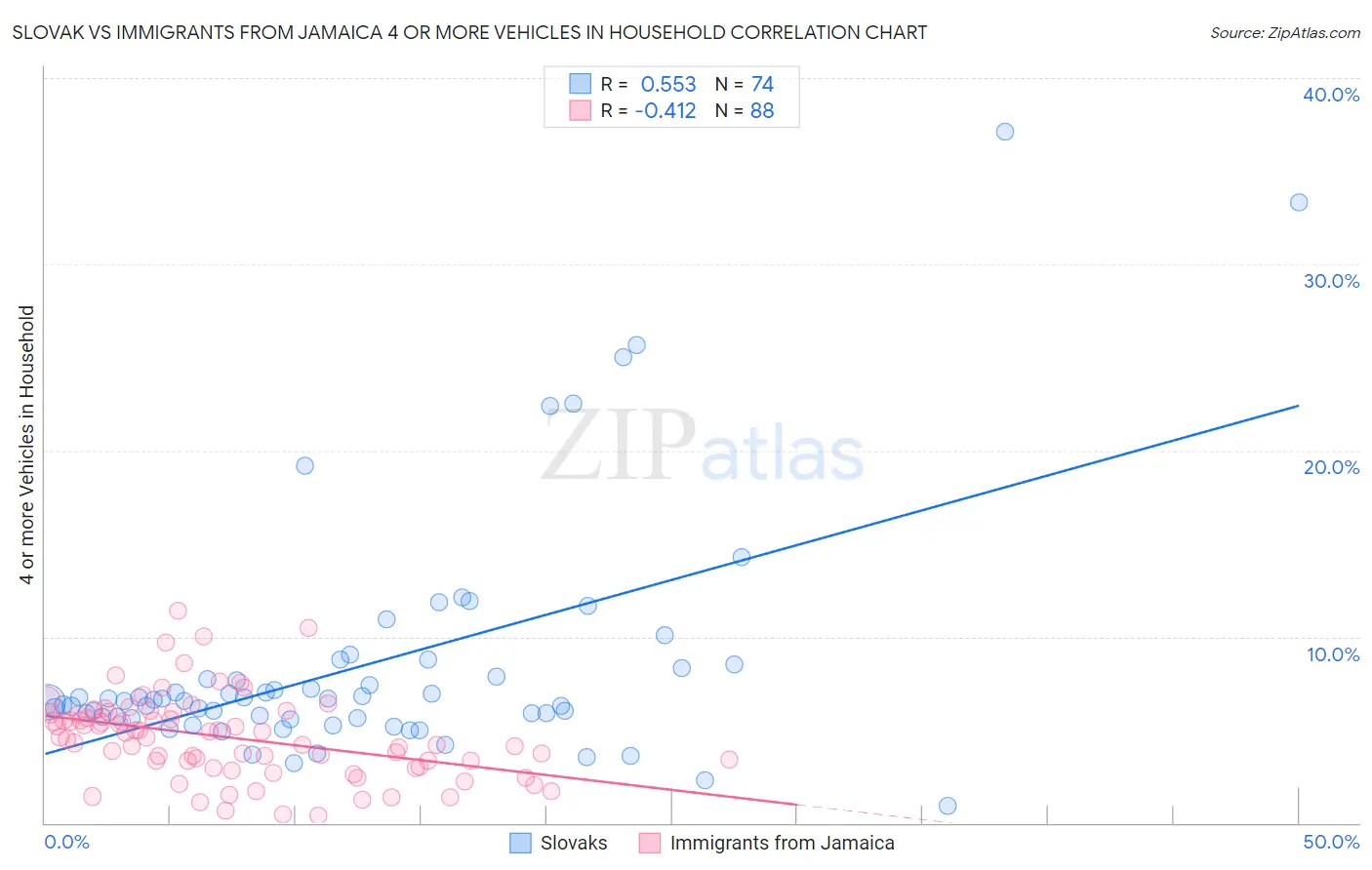 Slovak vs Immigrants from Jamaica 4 or more Vehicles in Household
