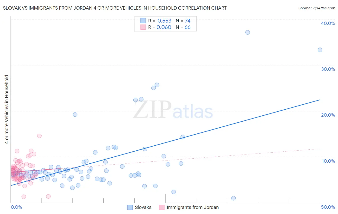 Slovak vs Immigrants from Jordan 4 or more Vehicles in Household