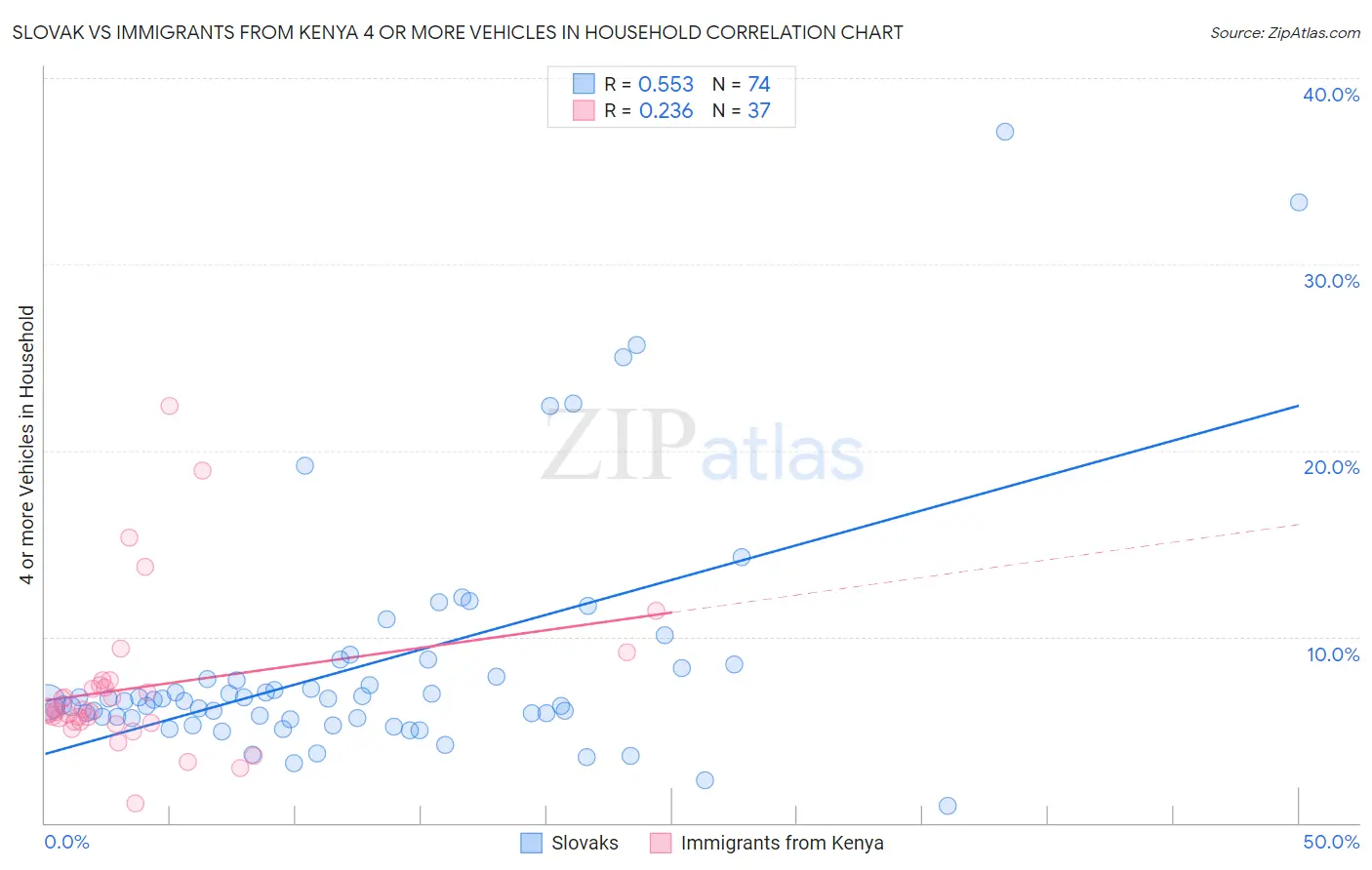 Slovak vs Immigrants from Kenya 4 or more Vehicles in Household