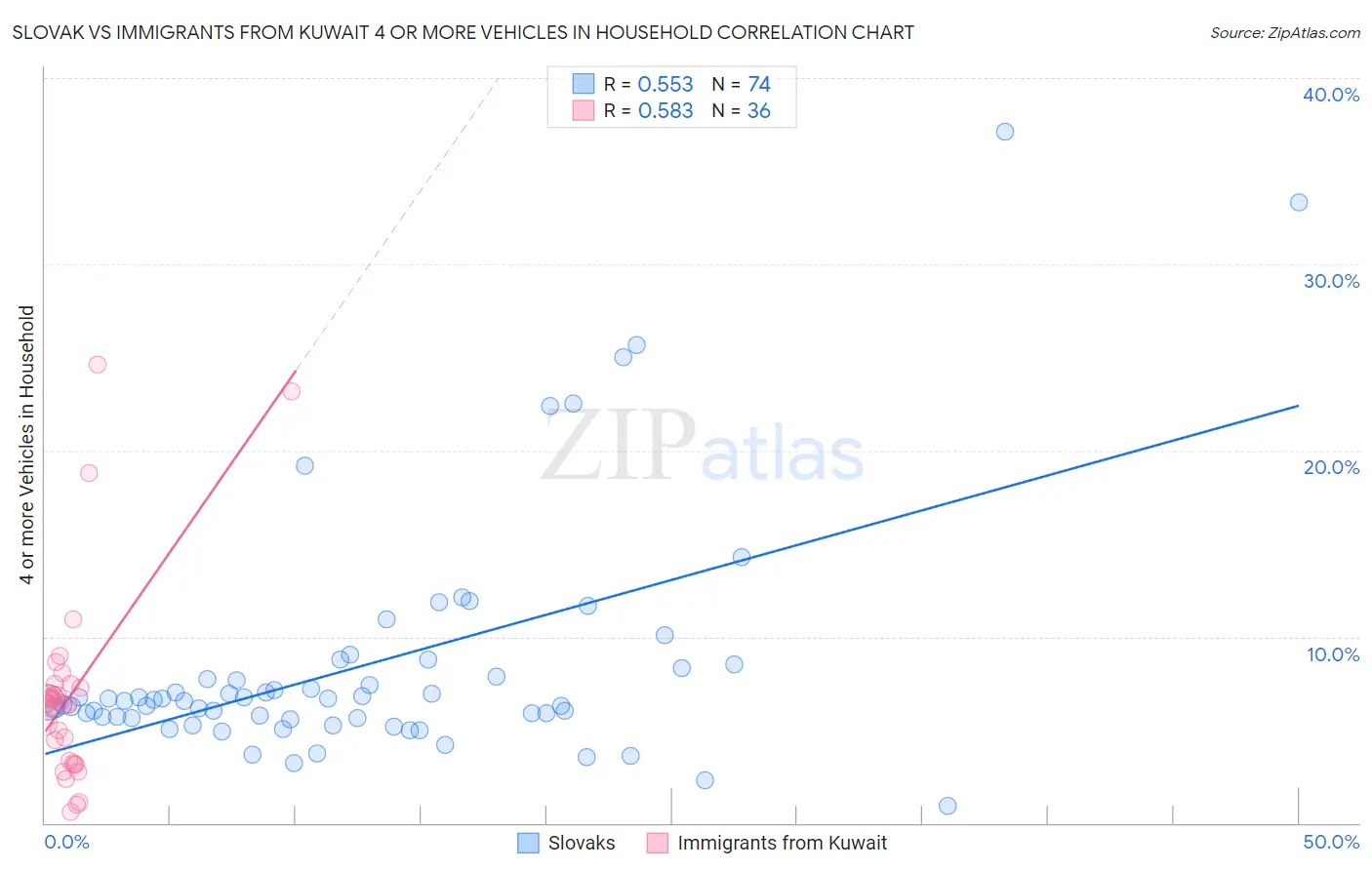 Slovak vs Immigrants from Kuwait 4 or more Vehicles in Household