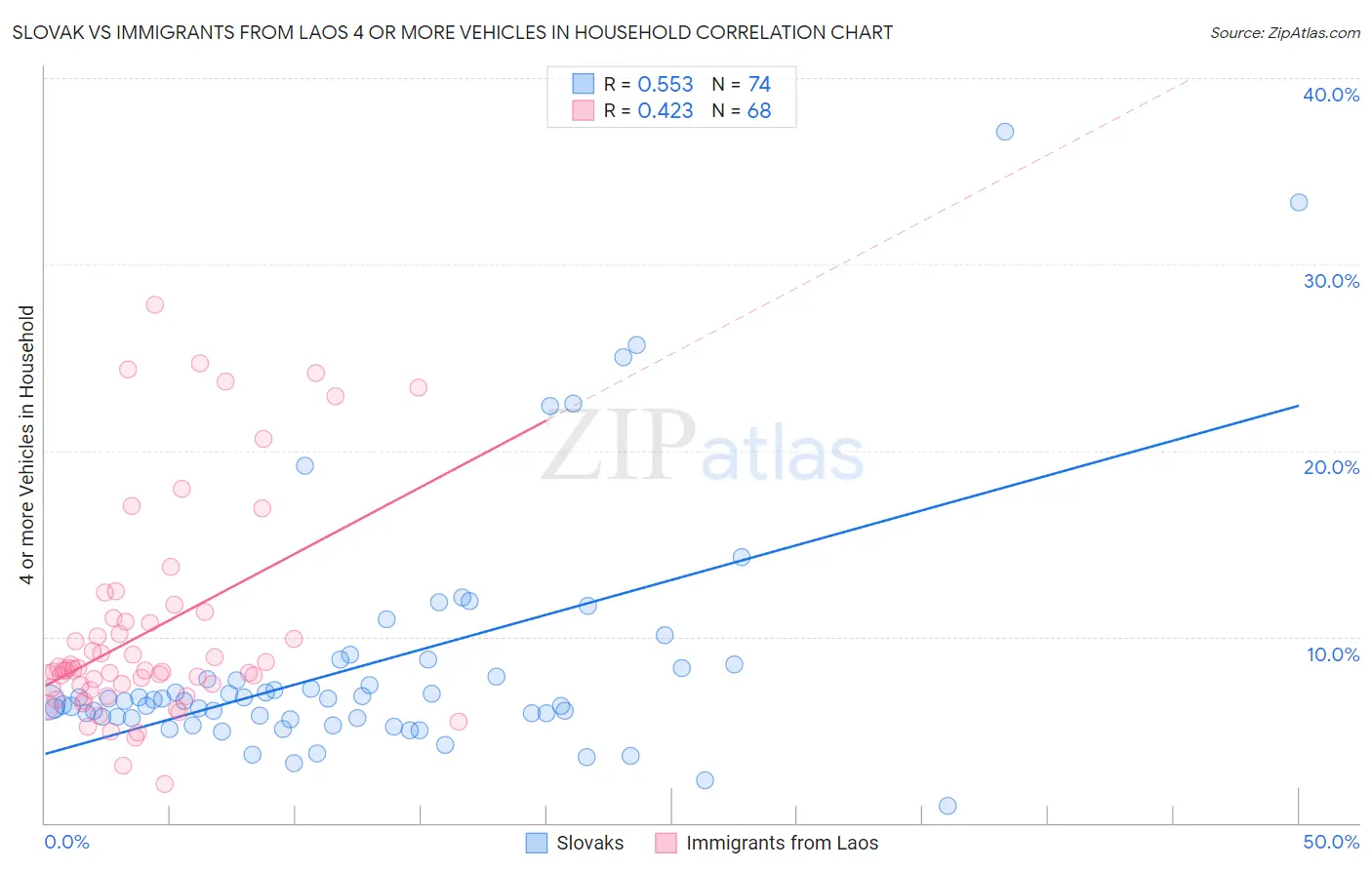 Slovak vs Immigrants from Laos 4 or more Vehicles in Household