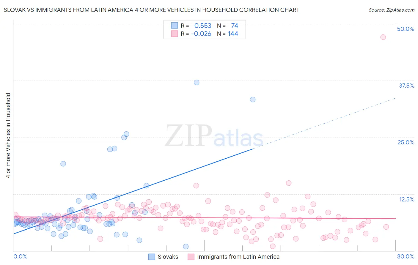 Slovak vs Immigrants from Latin America 4 or more Vehicles in Household
