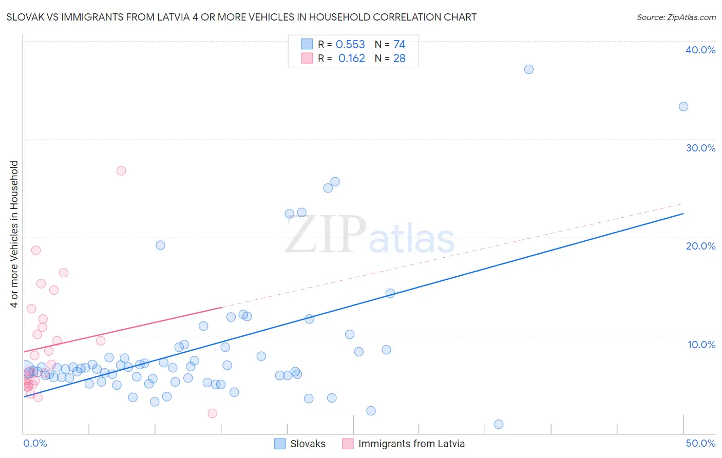 Slovak vs Immigrants from Latvia 4 or more Vehicles in Household