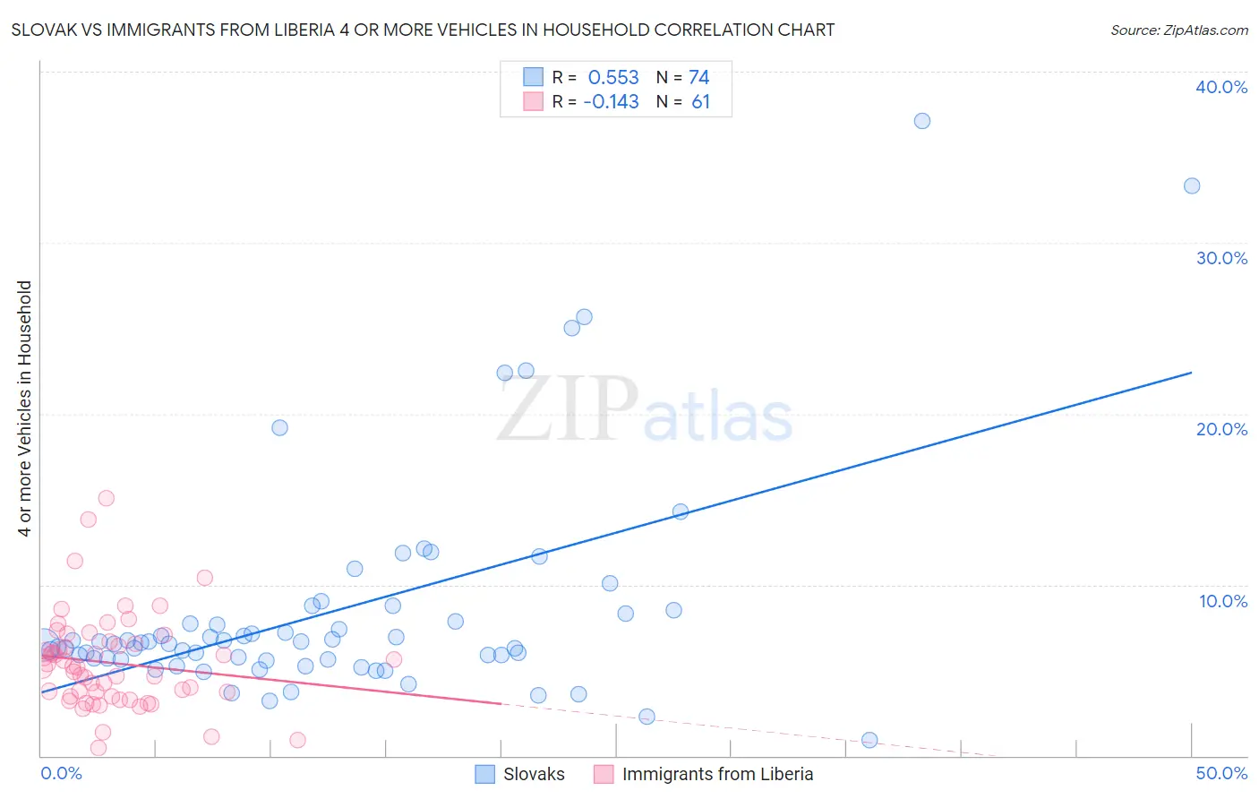Slovak vs Immigrants from Liberia 4 or more Vehicles in Household