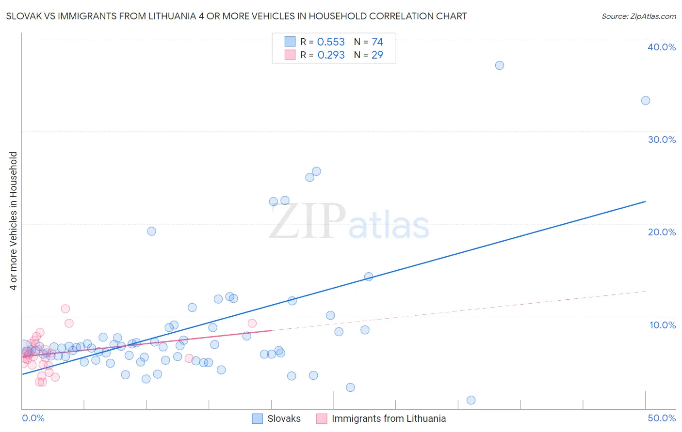Slovak vs Immigrants from Lithuania 4 or more Vehicles in Household