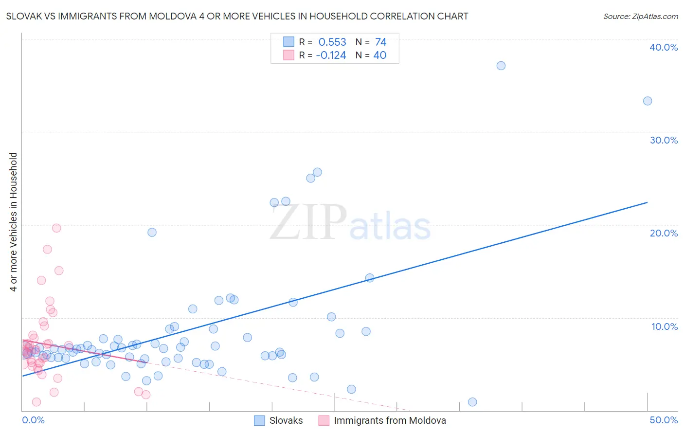 Slovak vs Immigrants from Moldova 4 or more Vehicles in Household