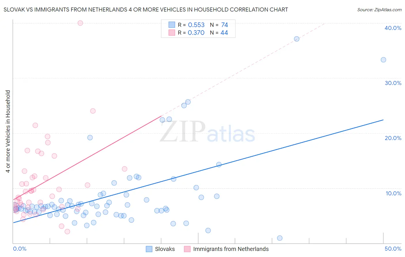 Slovak vs Immigrants from Netherlands 4 or more Vehicles in Household