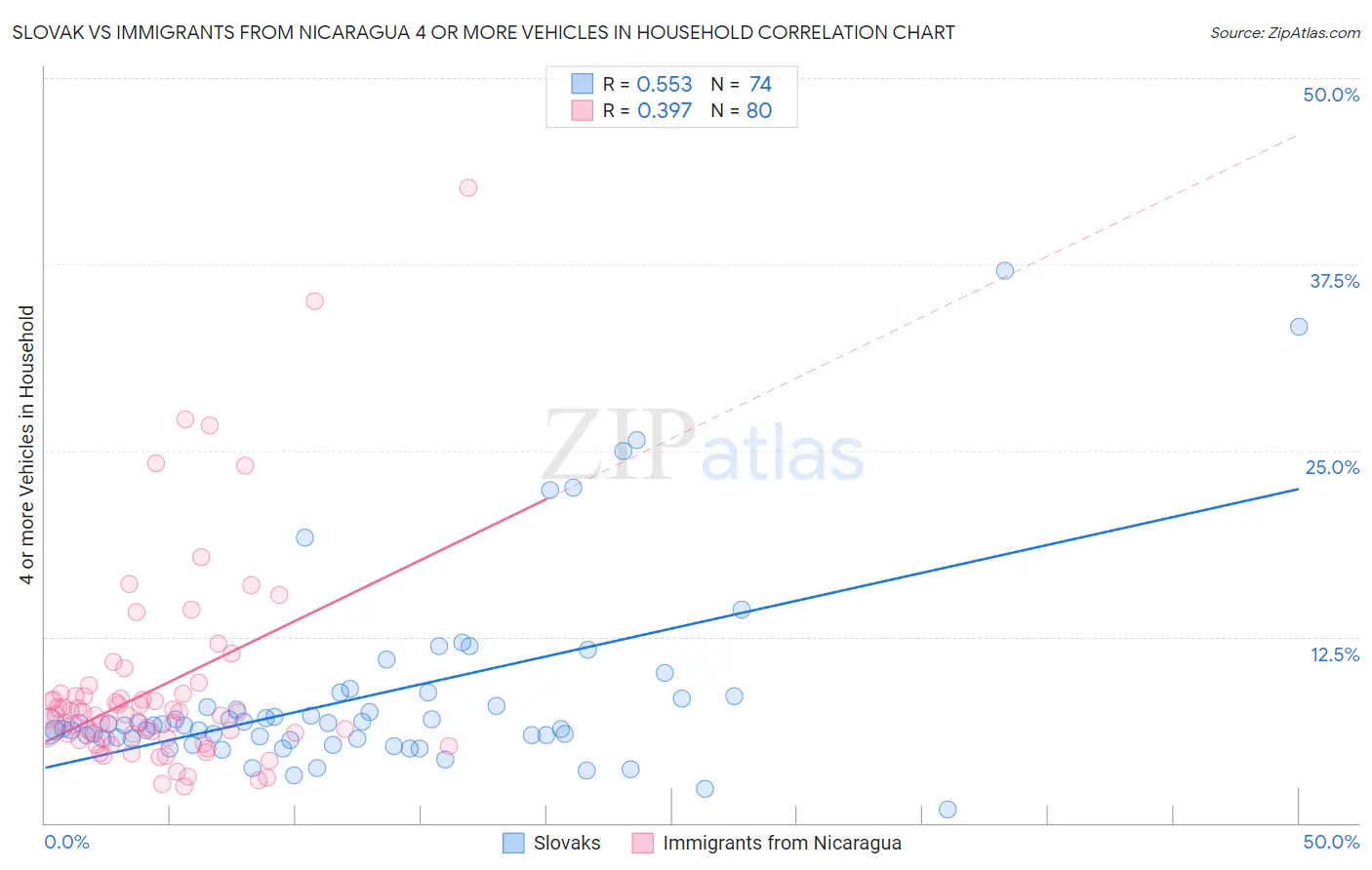 Slovak vs Immigrants from Nicaragua 4 or more Vehicles in Household