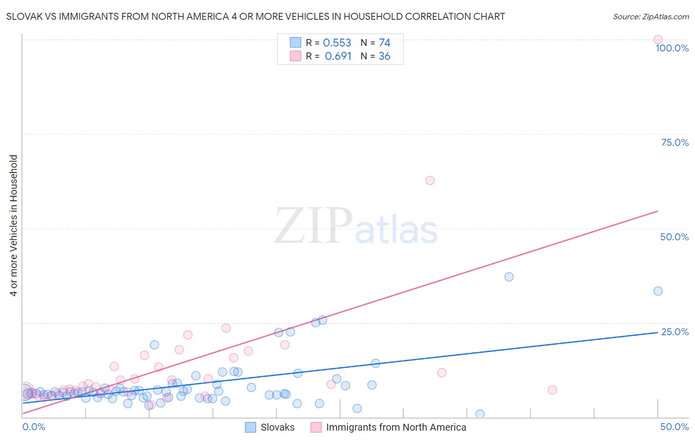 Slovak vs Immigrants from North America 4 or more Vehicles in Household