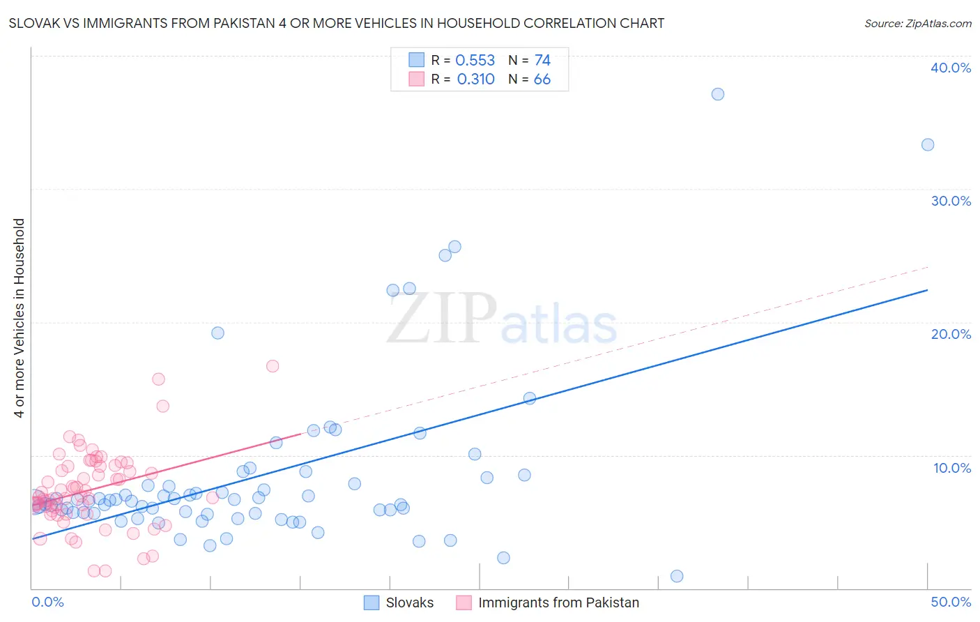 Slovak vs Immigrants from Pakistan 4 or more Vehicles in Household