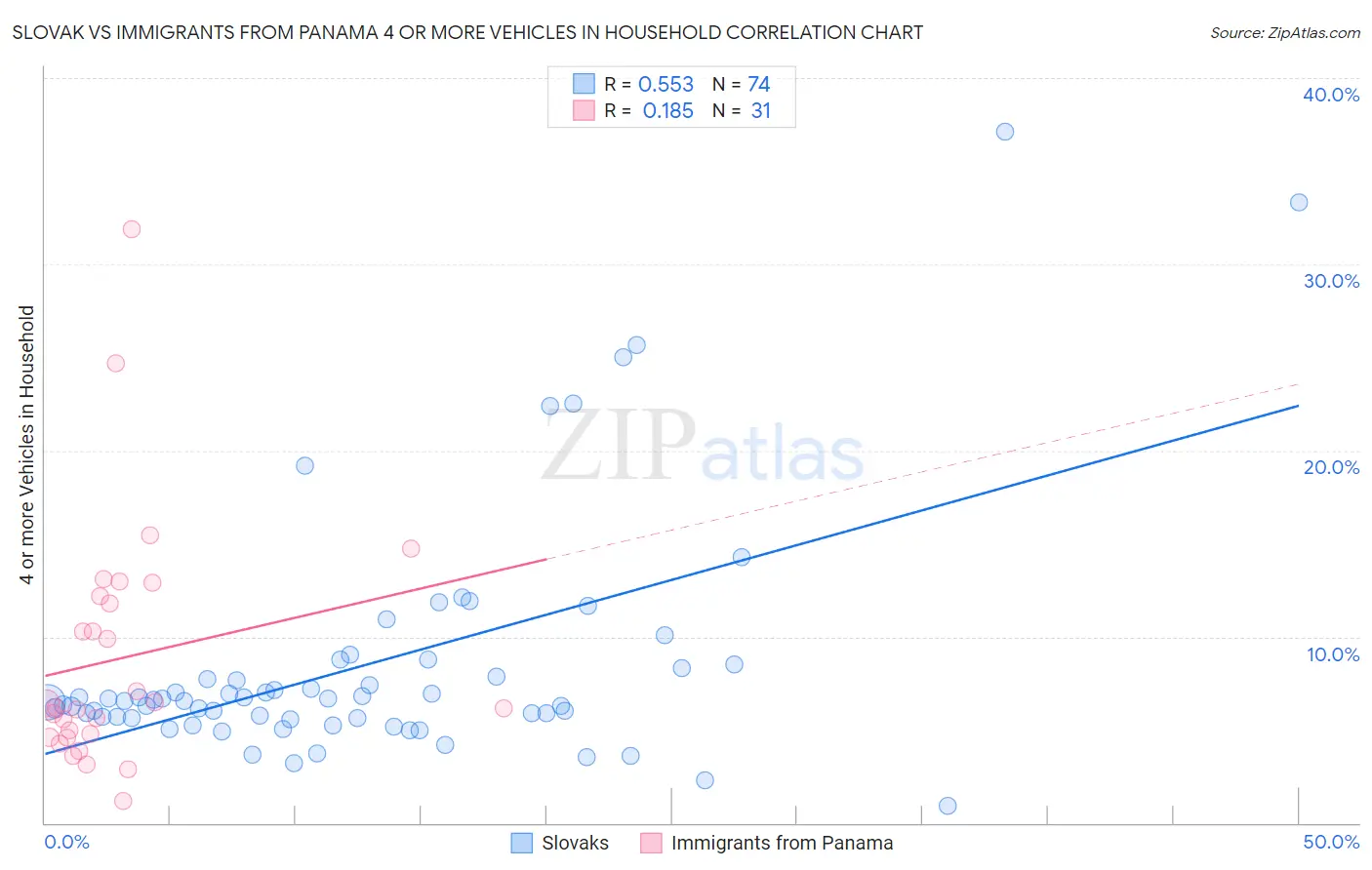 Slovak vs Immigrants from Panama 4 or more Vehicles in Household