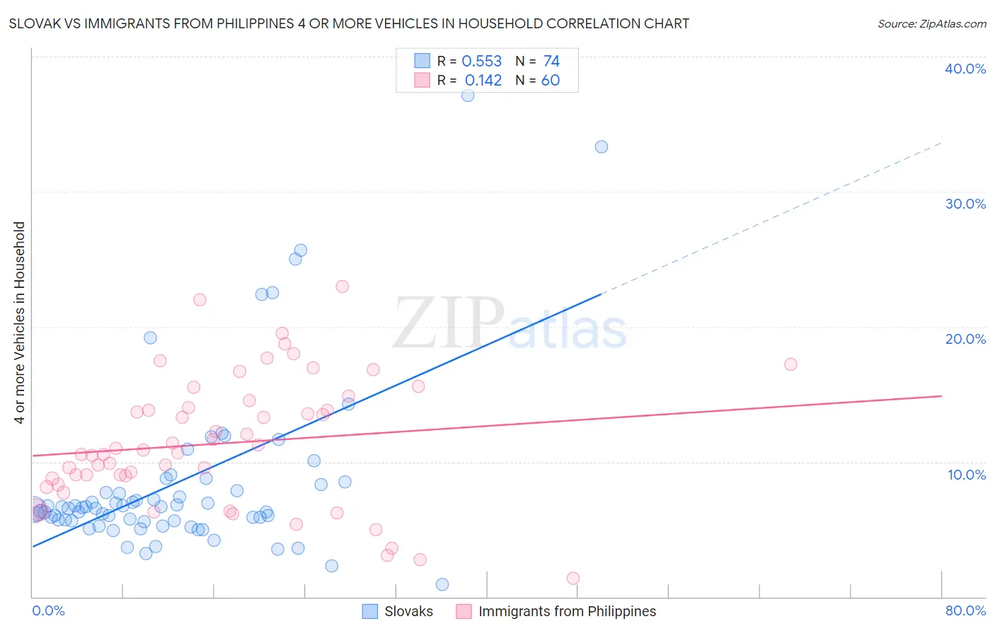 Slovak vs Immigrants from Philippines 4 or more Vehicles in Household