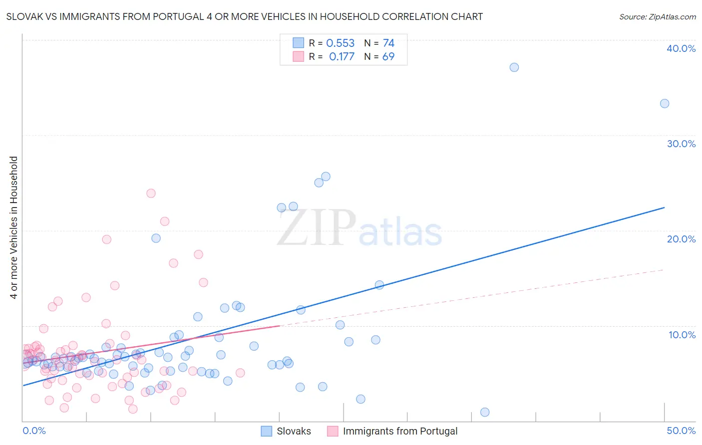 Slovak vs Immigrants from Portugal 4 or more Vehicles in Household