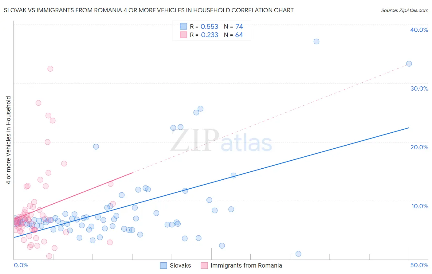 Slovak vs Immigrants from Romania 4 or more Vehicles in Household