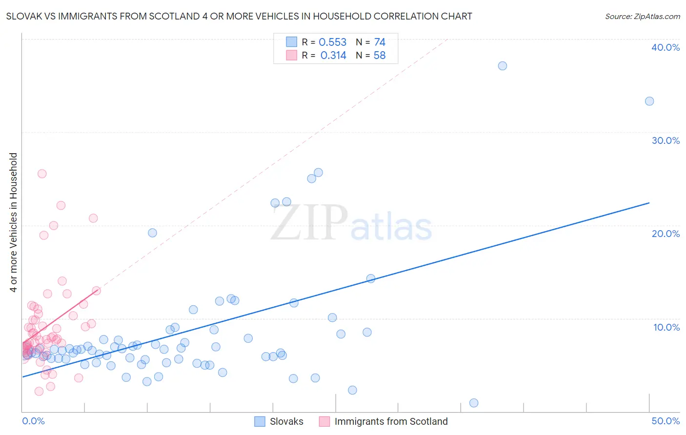 Slovak vs Immigrants from Scotland 4 or more Vehicles in Household