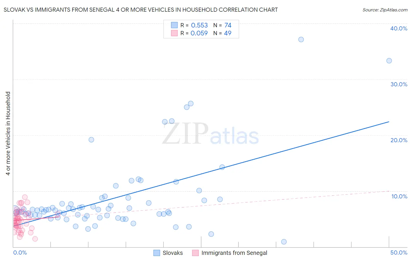 Slovak vs Immigrants from Senegal 4 or more Vehicles in Household