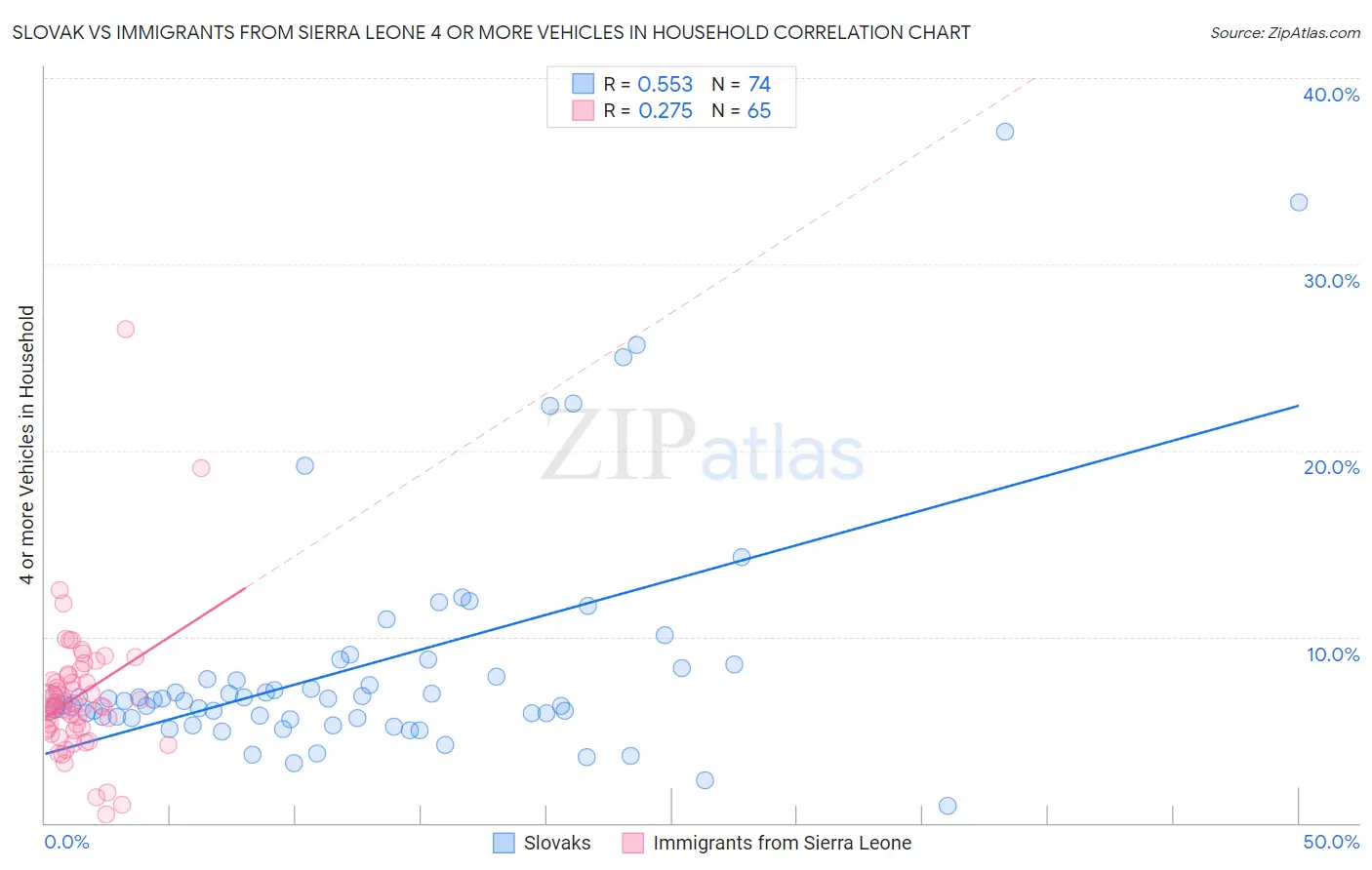 Slovak vs Immigrants from Sierra Leone 4 or more Vehicles in Household