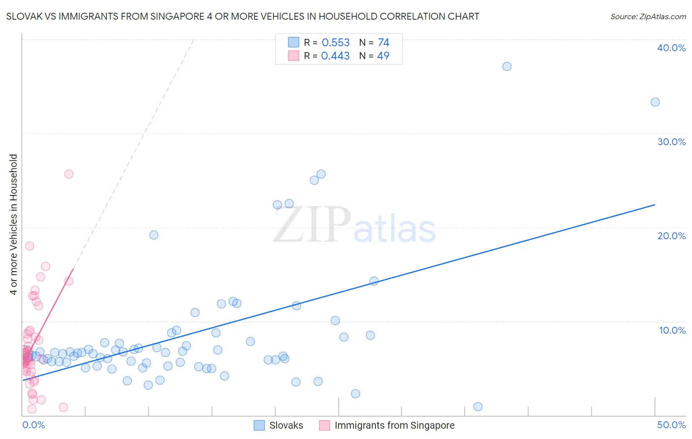 Slovak vs Immigrants from Singapore 4 or more Vehicles in Household