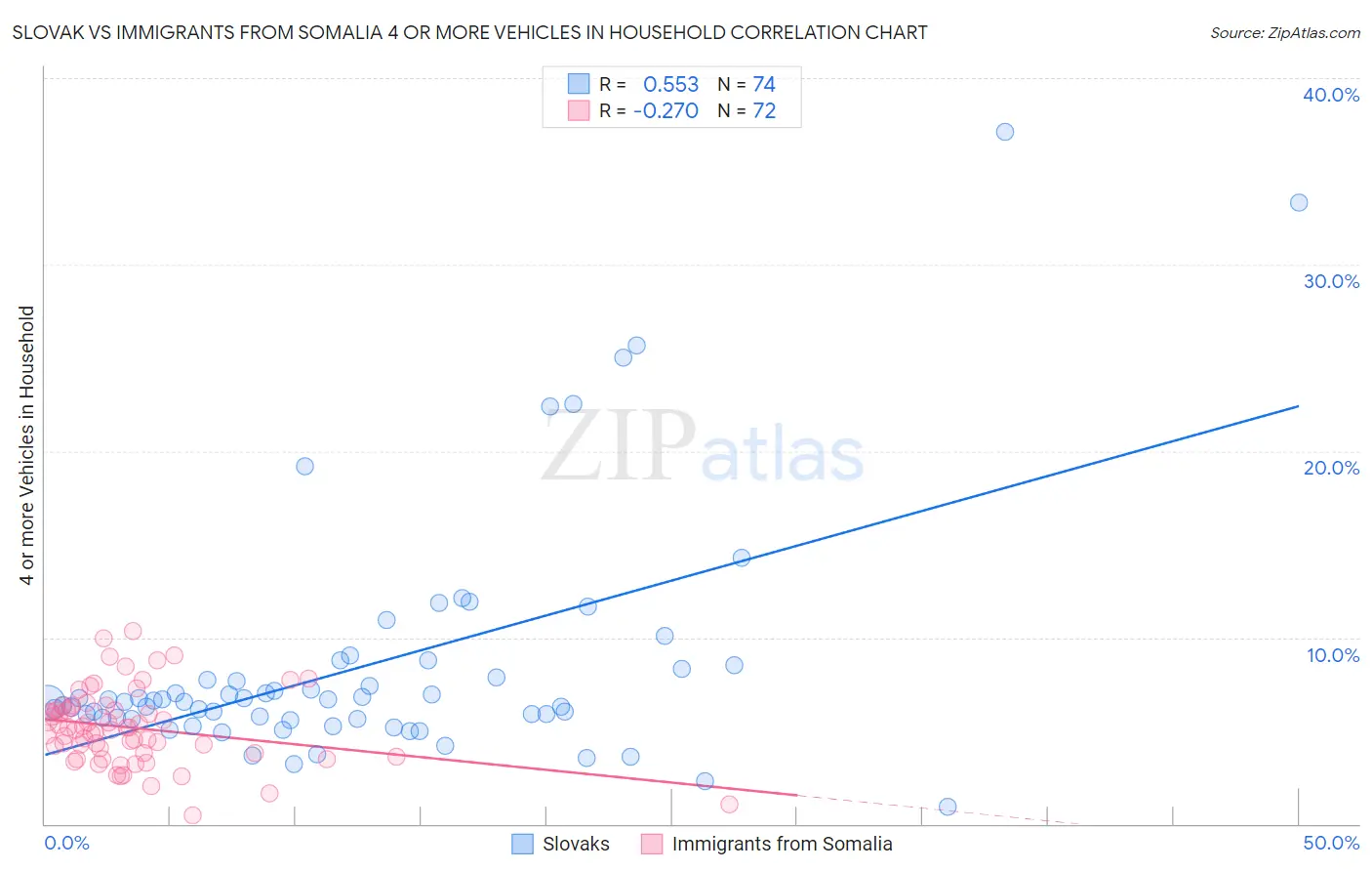 Slovak vs Immigrants from Somalia 4 or more Vehicles in Household