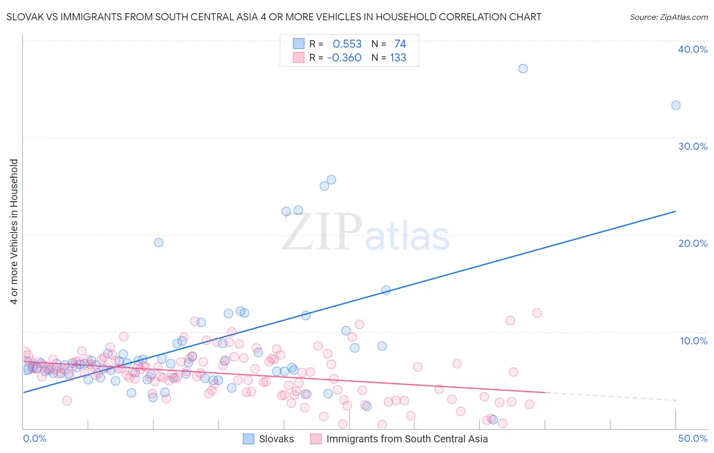 Slovak vs Immigrants from South Central Asia 4 or more Vehicles in Household