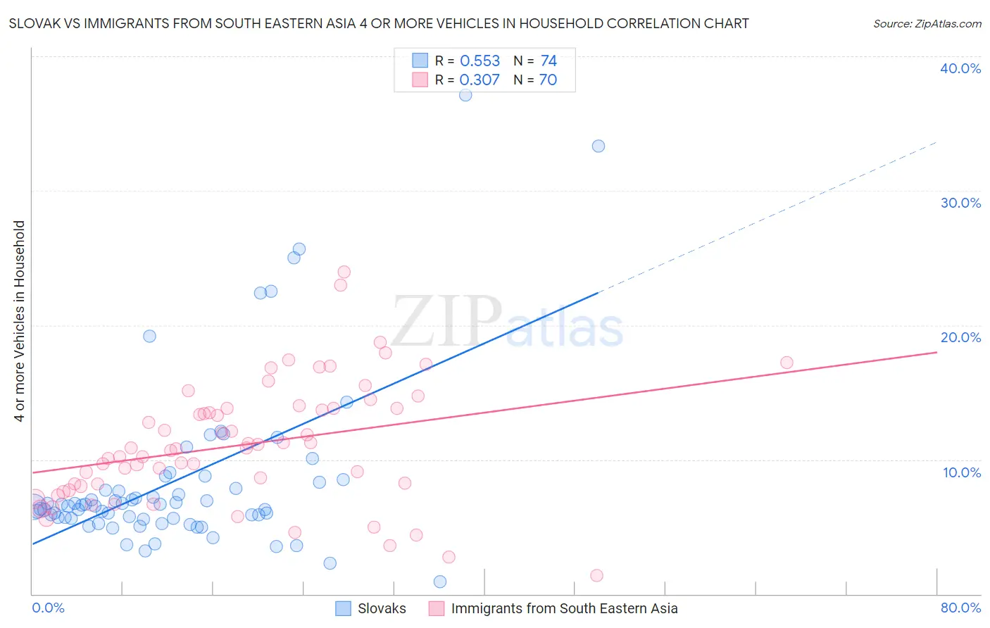 Slovak vs Immigrants from South Eastern Asia 4 or more Vehicles in Household