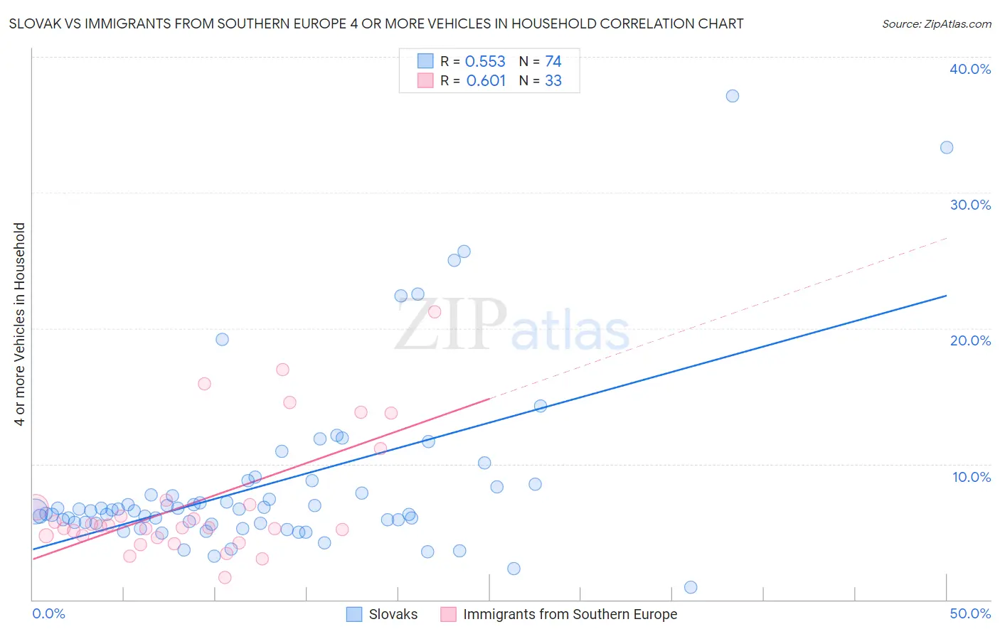 Slovak vs Immigrants from Southern Europe 4 or more Vehicles in Household
