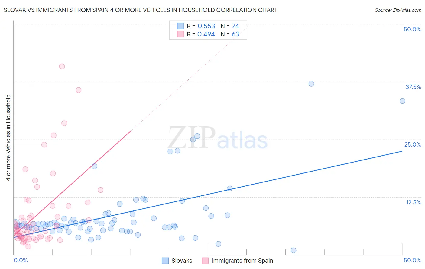 Slovak vs Immigrants from Spain 4 or more Vehicles in Household