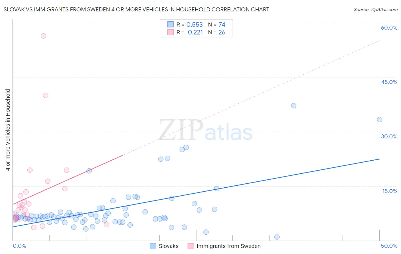 Slovak vs Immigrants from Sweden 4 or more Vehicles in Household