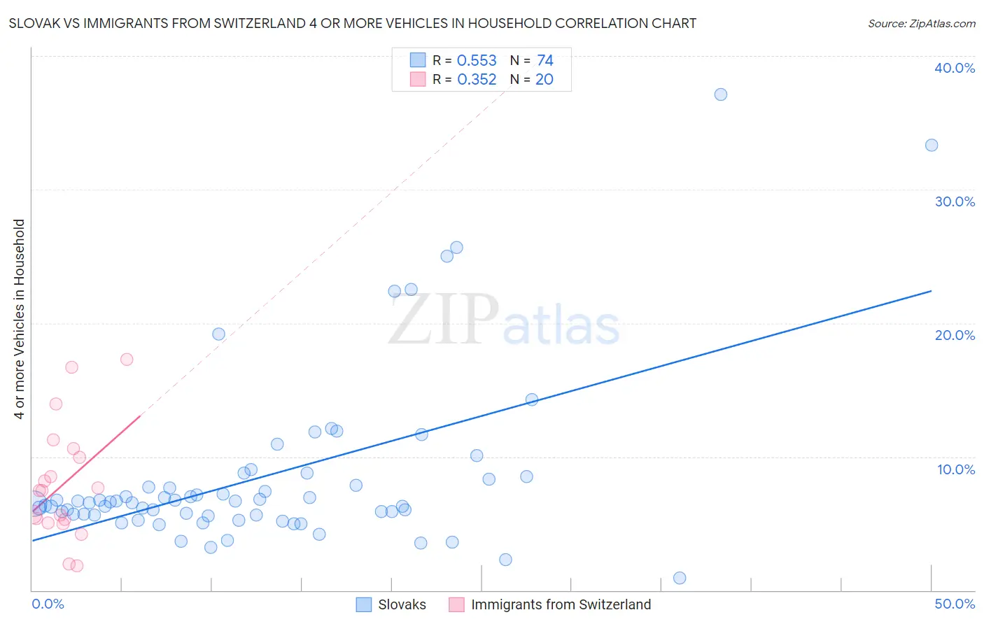 Slovak vs Immigrants from Switzerland 4 or more Vehicles in Household